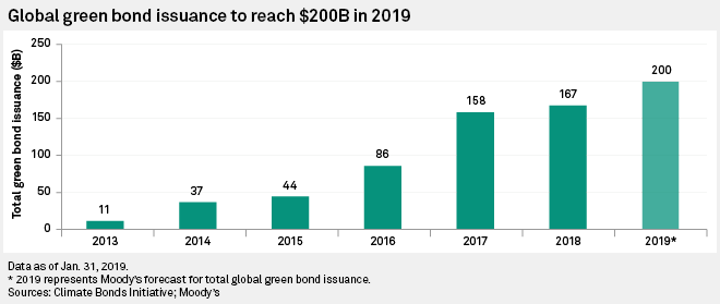 Green bonds