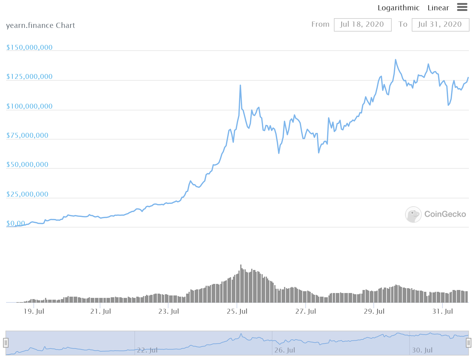 YFI price goes up